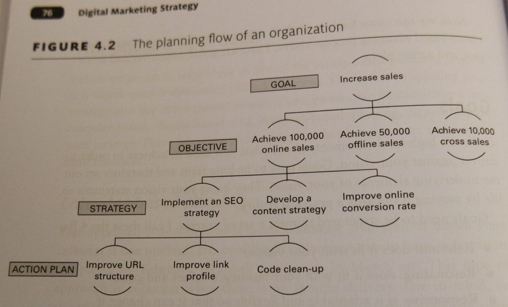 Ziele des digitalen Marketings im Wasserfalldiagramm